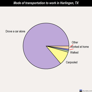 Harlingen mode of transportation to work chart