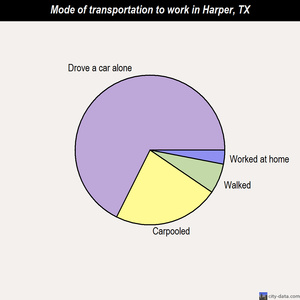 Harper mode of transportation to work chart