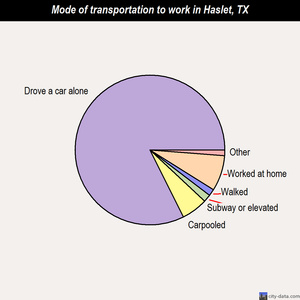 Haslet mode of transportation to work chart