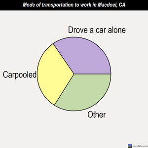 Macdoel mode of transportation to work chart