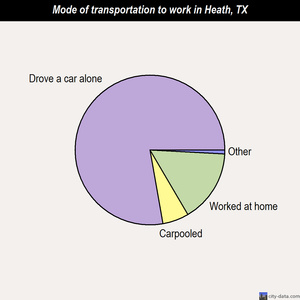 Heath mode of transportation to work chart