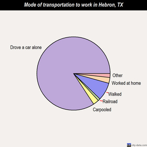 Hebron mode of transportation to work chart