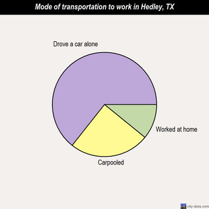 Hedley mode of transportation to work chart