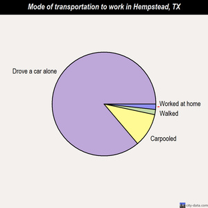 Hempstead mode of transportation to work chart
