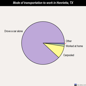 Henrietta mode of transportation to work chart
