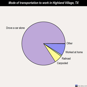 Highland Village mode of transportation to work chart