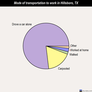 Hillsboro mode of transportation to work chart