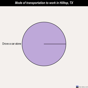 Hilltop mode of transportation to work chart
