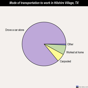 Hilshire Village mode of transportation to work chart