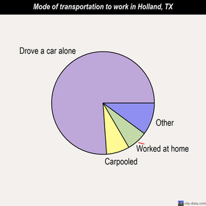 Holland mode of transportation to work chart