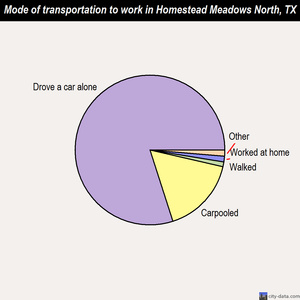 Homestead Meadows North mode of transportation to work chart