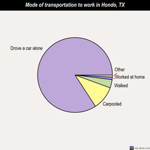 Hondo mode of transportation to work chart