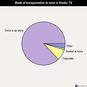 Hooks mode of transportation to work chart