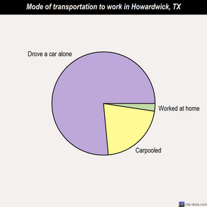 Howardwick mode of transportation to work chart