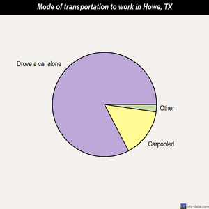 Howe mode of transportation to work chart