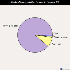 Hudson mode of transportation to work chart
