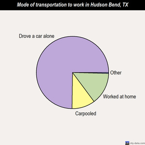 Hudson Bend mode of transportation to work chart