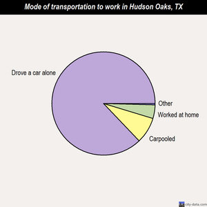 Hudson Oaks mode of transportation to work chart