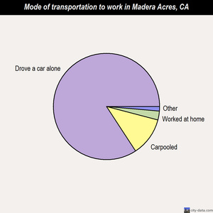 Madera Acres mode of transportation to work chart