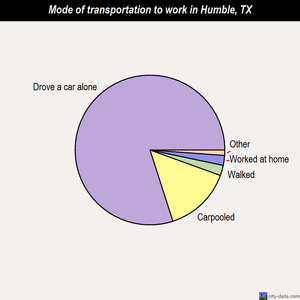 Humble mode of transportation to work chart