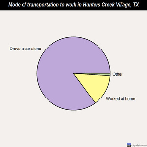 Hunters Creek Village mode of transportation to work chart