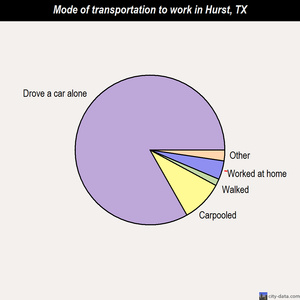 Hurst mode of transportation to work chart