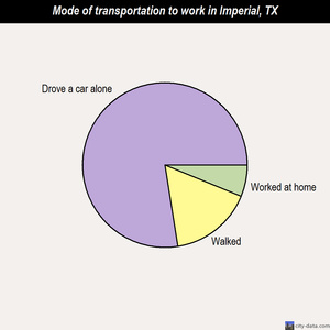 Imperial mode of transportation to work chart