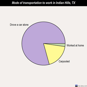Indian Hills mode of transportation to work chart