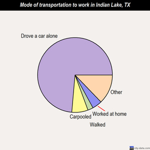 Indian Lake mode of transportation to work chart