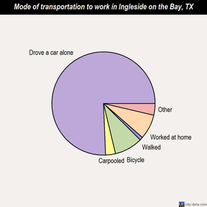Ingleside on the Bay mode of transportation to work chart