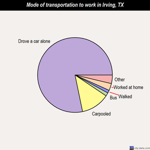 Irving mode of transportation to work chart