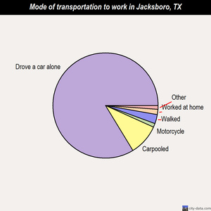 Jacksboro mode of transportation to work chart