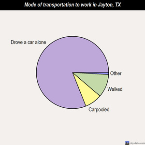 Jayton mode of transportation to work chart