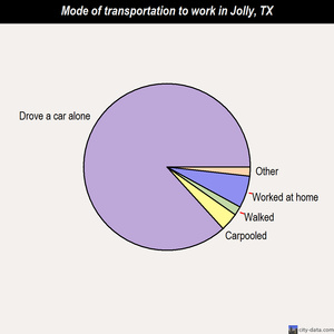 Jolly mode of transportation to work chart