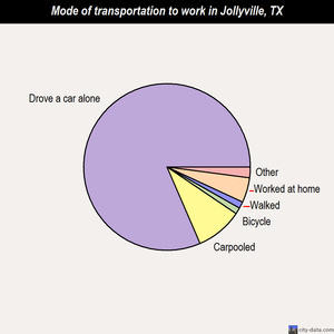 Jollyville mode of transportation to work chart