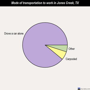 Jones Creek mode of transportation to work chart