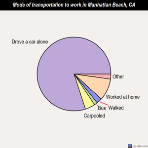 Manhattan Beach mode of transportation to work chart