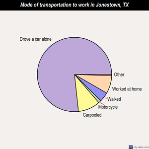 Jonestown mode of transportation to work chart