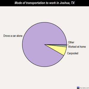 Joshua mode of transportation to work chart