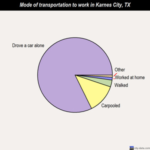 Karnes City mode of transportation to work chart