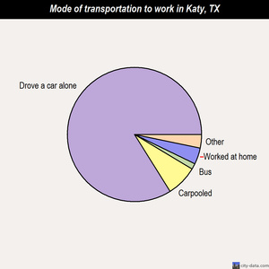 Katy mode of transportation to work chart