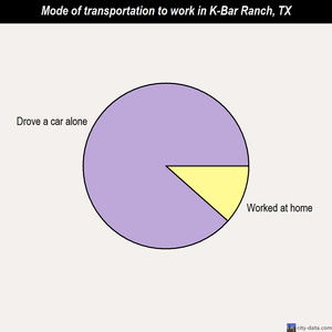 K-Bar Ranch mode of transportation to work chart