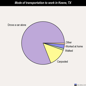 Keene mode of transportation to work chart