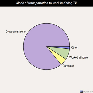 Keller mode of transportation to work chart