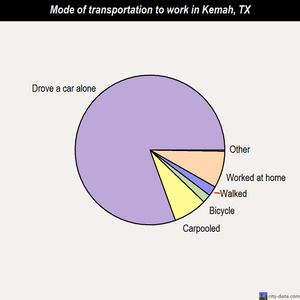 Kemah mode of transportation to work chart