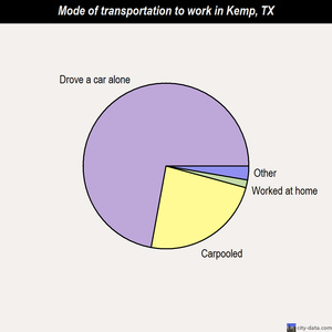 Kemp mode of transportation to work chart