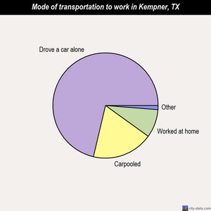 Kempner mode of transportation to work chart