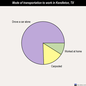 Kendleton mode of transportation to work chart
