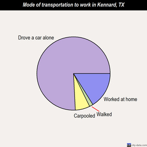 Kennard mode of transportation to work chart