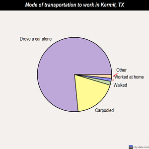 Kermit mode of transportation to work chart